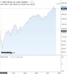 MSCI World Index 10 anni