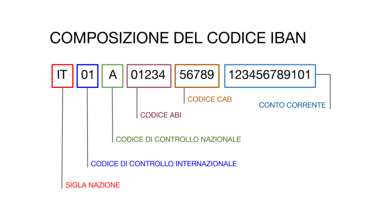 Ecco Tutto Quello Che Devi Sapere Sul Codice IBAN A Cosa Serve Da 